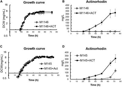 Multi-Omics Analysis of the Effect of cAMP on Actinorhodin Production in Streptomyces coelicolor